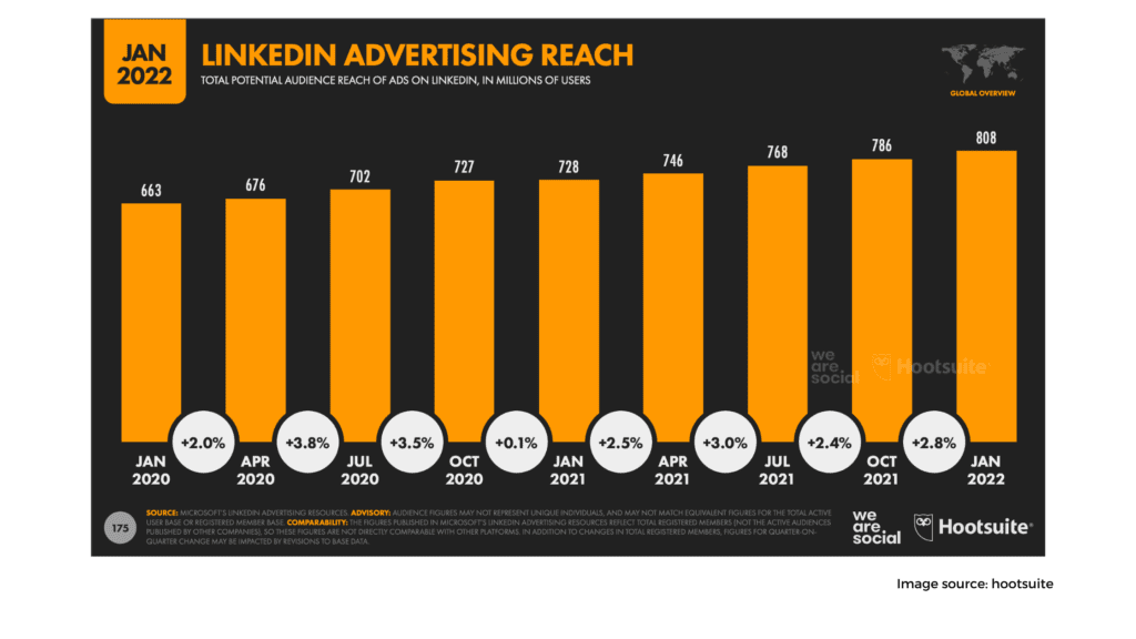 Linkedin Advertising Reach