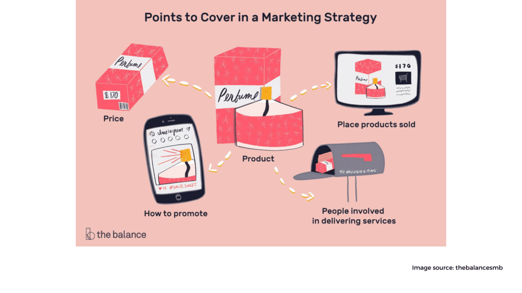 Points to Cover in Marketing Strategy
