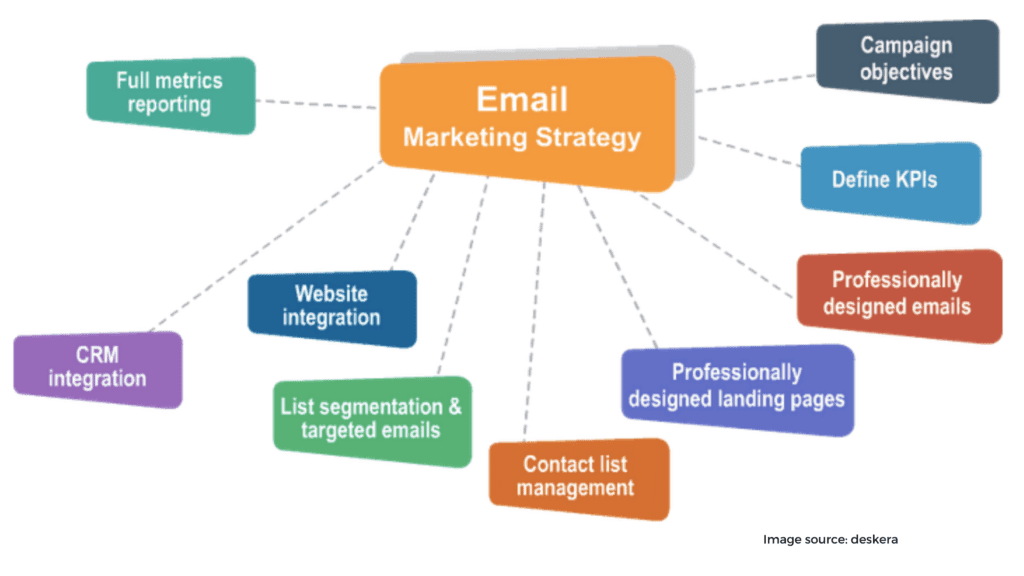 Always plan ahead Tips For An Effective Email Marketing,email marketing,email campaign