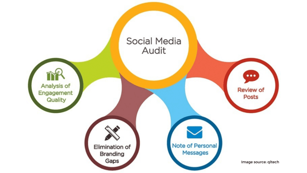 Audit your current social presence Create An Effective Marketing Strategy For Your Business In 7 Steps,marketing,promotional strategy