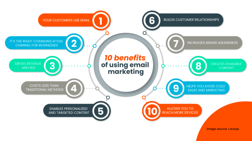 Benefits of email marketing 3