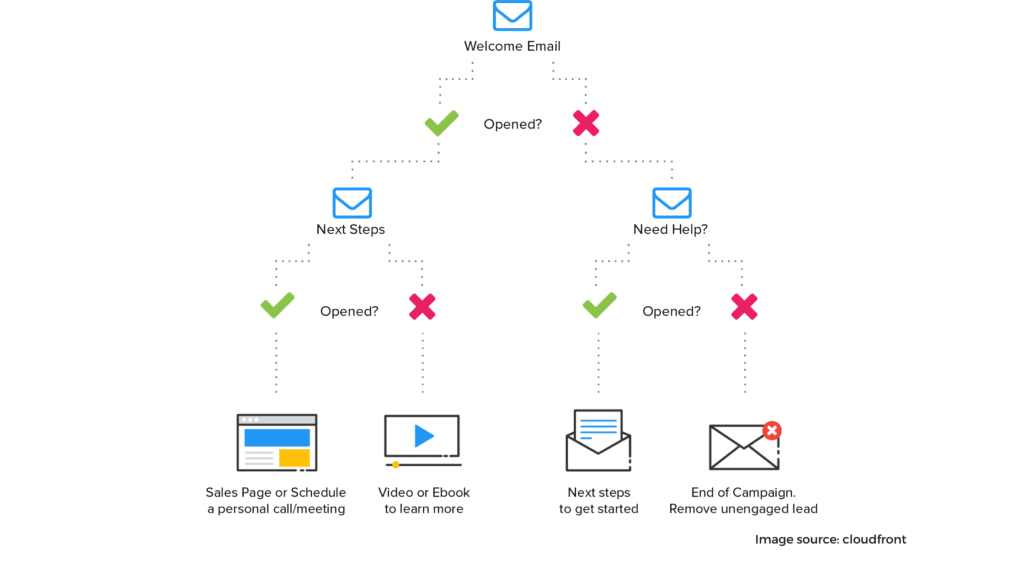 Continual evaluation Tips For An Effective Email Marketing,email marketing,email campaign