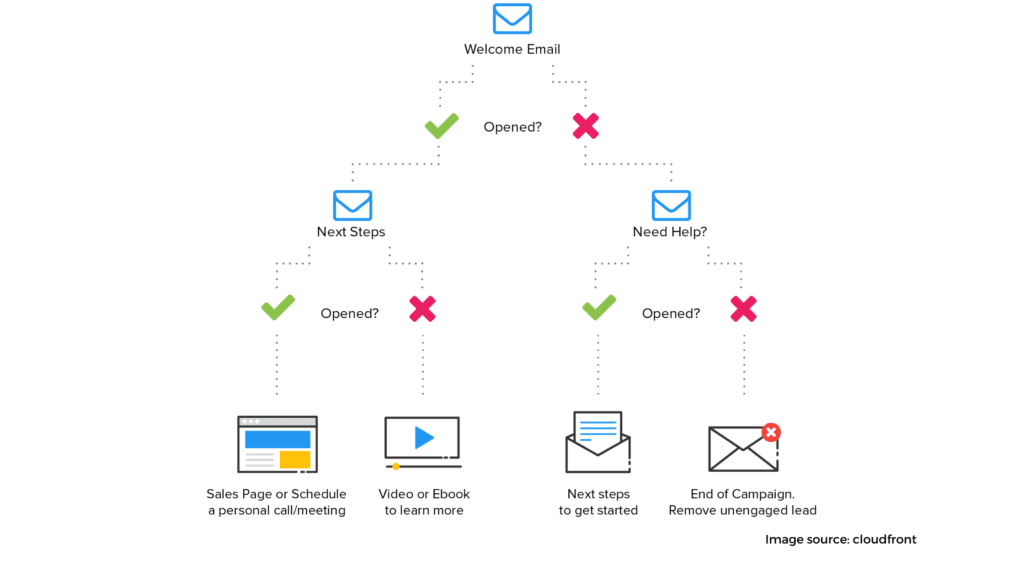 Email marketing automation Effective Tips To Convert Leads Through Email Marketing,leads,email campaign,email marketing