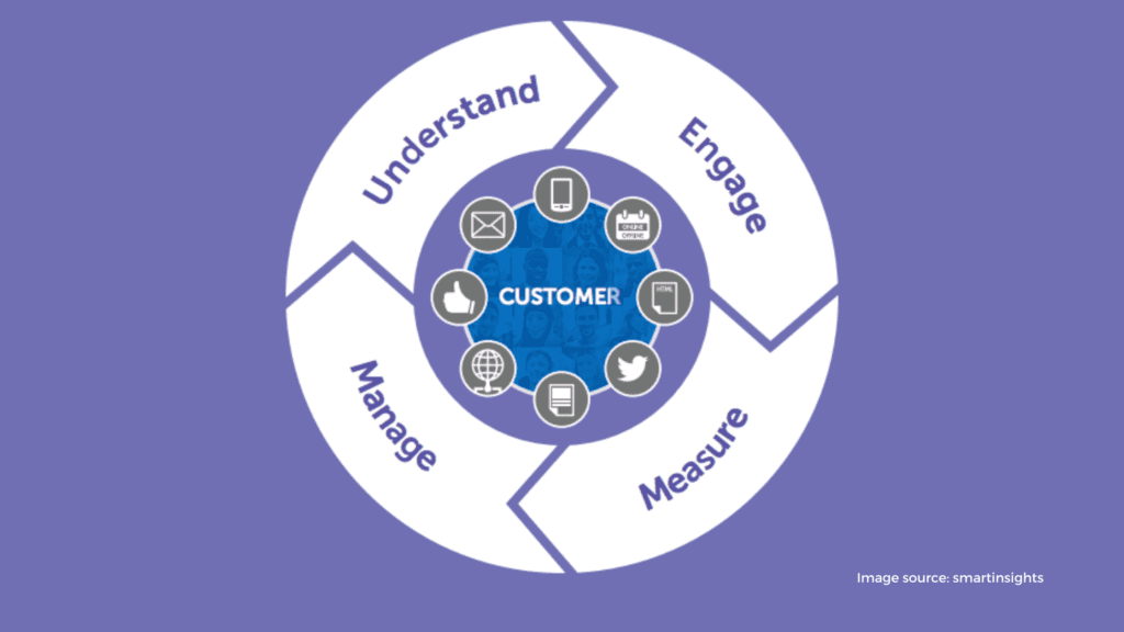 Engage with audience How to Automate Social Media Marketing,automation