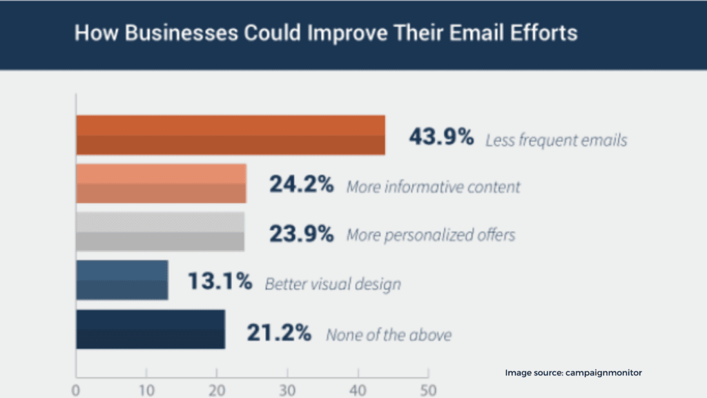 Frequency email marketing strategy,customers