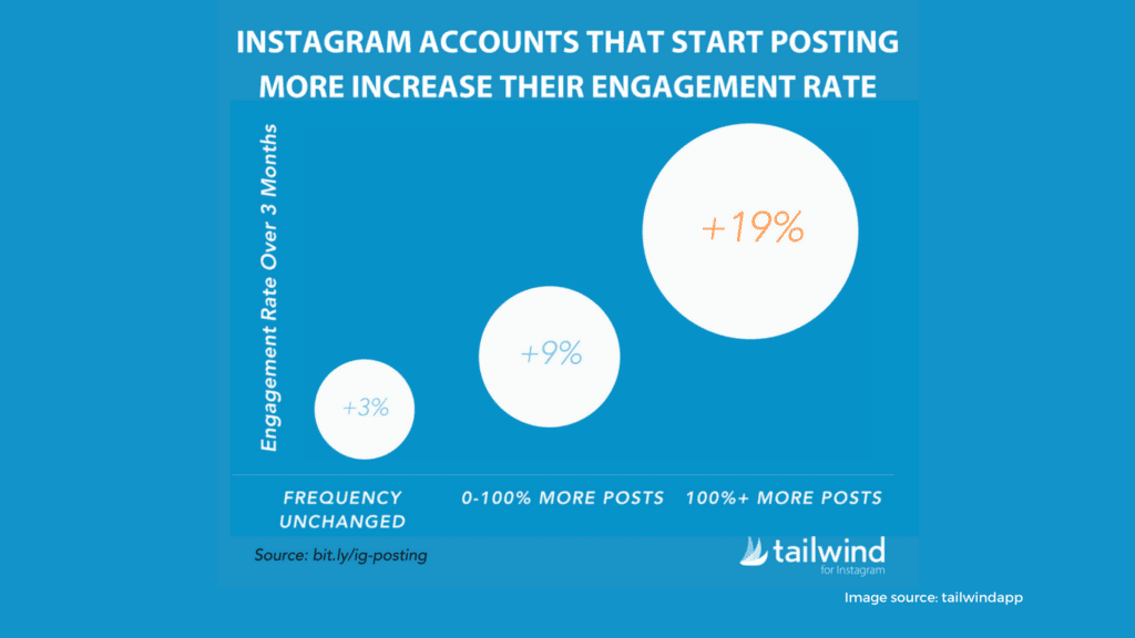 Frequency for each post How to Create A Successful Social Media Calendar,social media,social media calendar