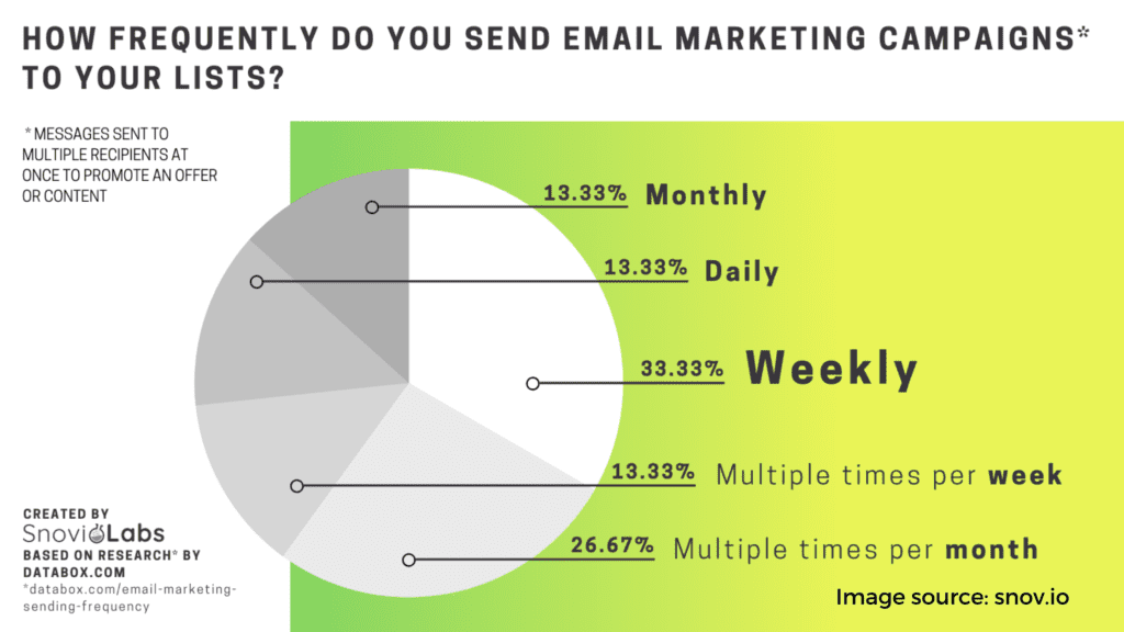 Frequency of email email marketing