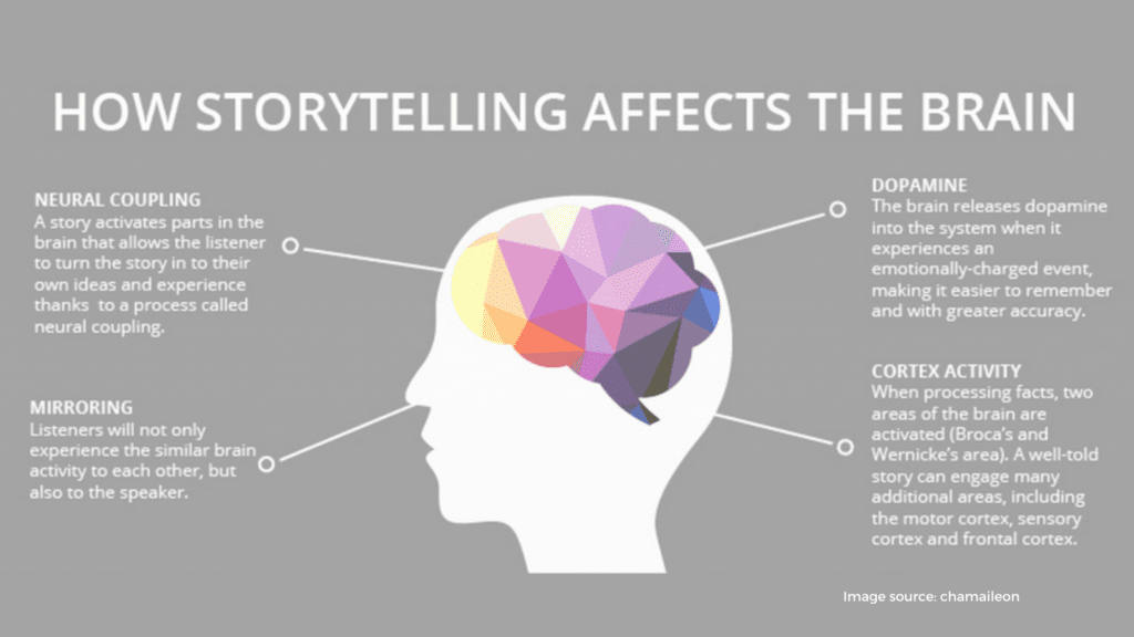 How storytelling works 2 storytelling,How To Include Storytelling In Your Email Marketing Strategy