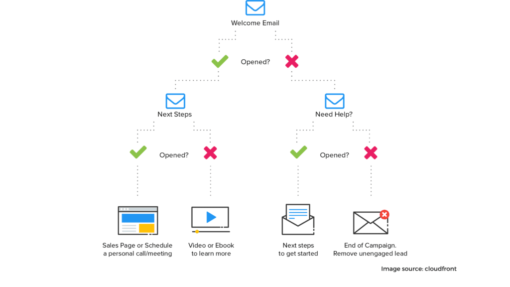 Keep in touch How to Ensure That Your Email is Deliverable