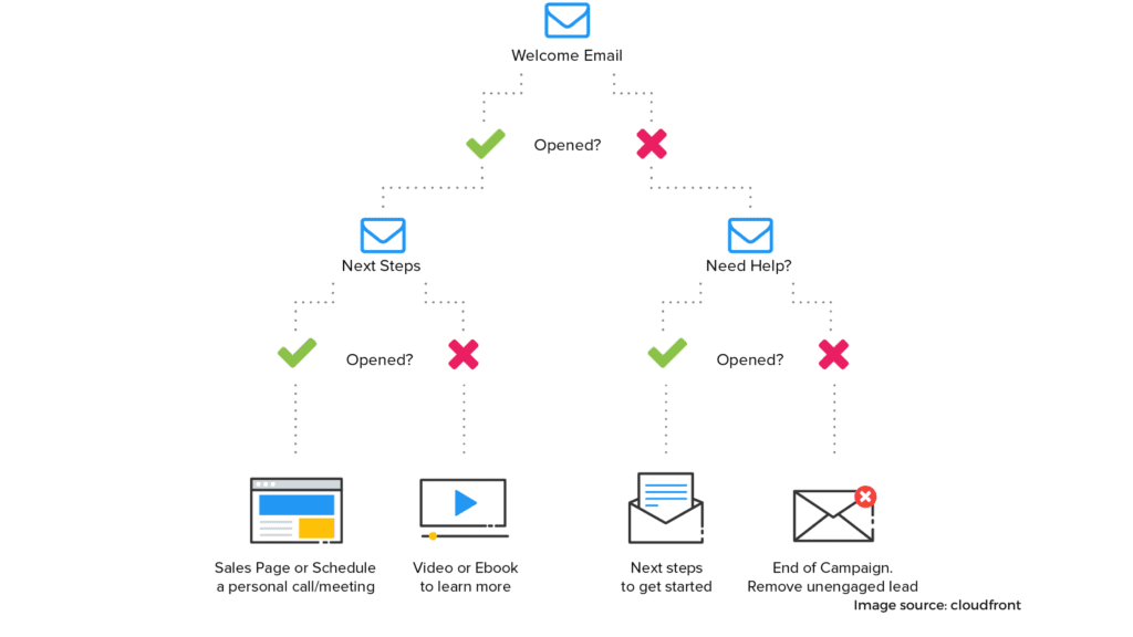 Lead nurturing types of email marketing,emails