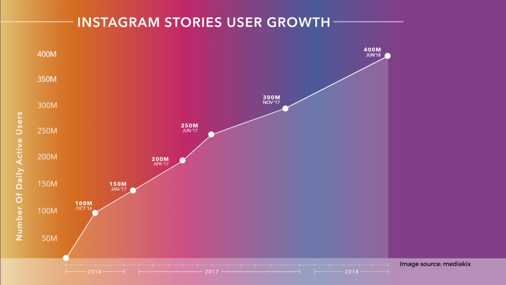 Post stories about saving