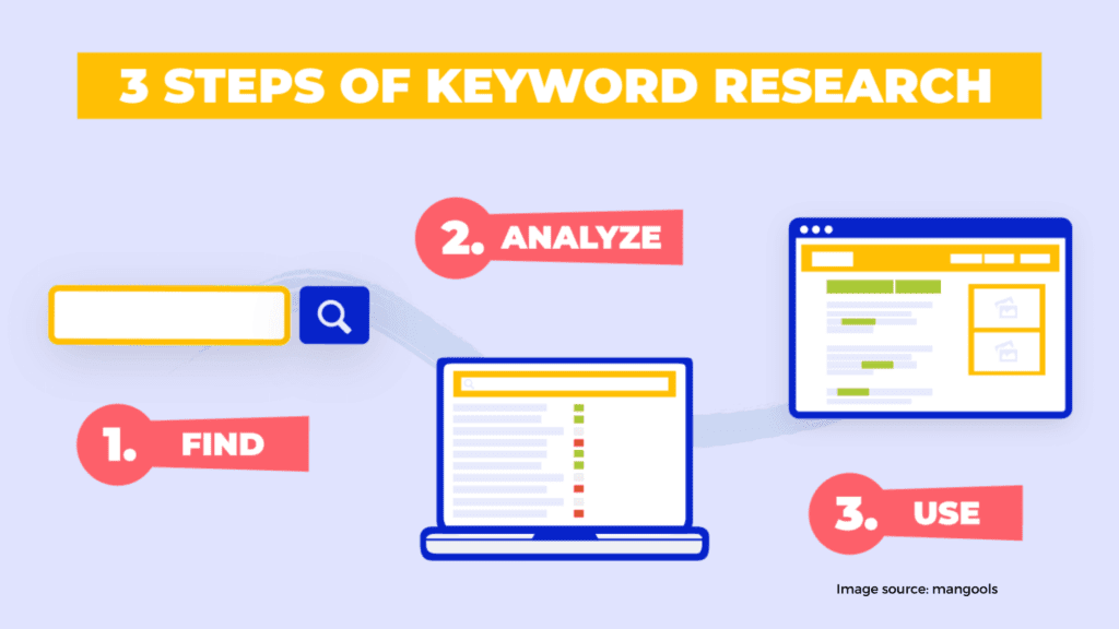 Research keyword opportunities 1