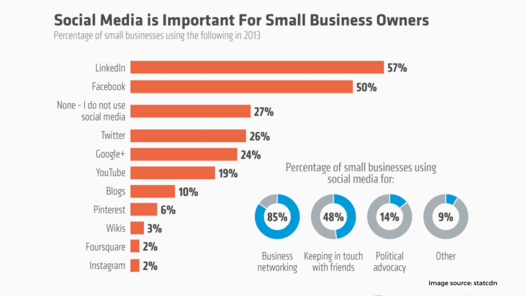 5 Key Advantages Of Social Media Marketing For Small Businesses