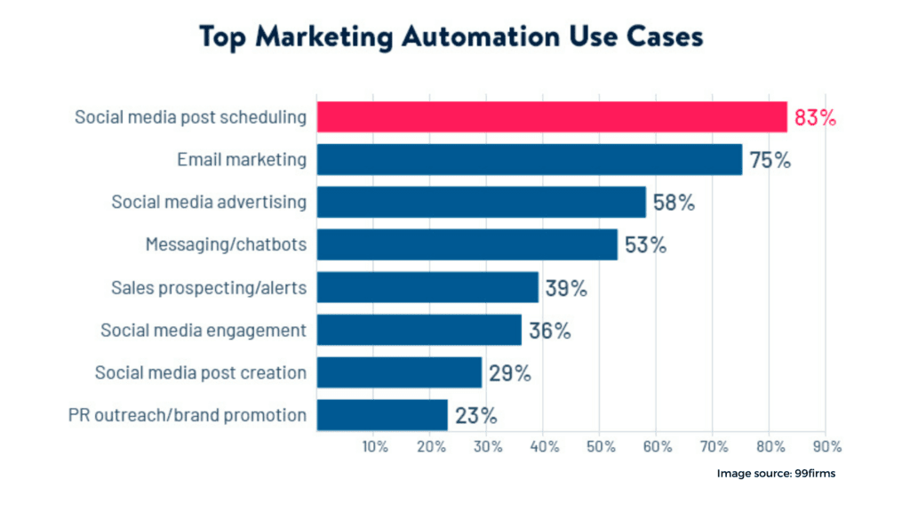 Social Media automation tools How to Automate Social Media Marketing,automation