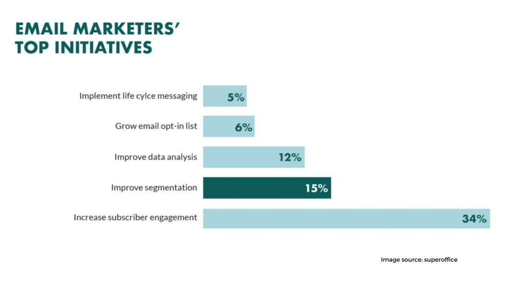 Stay dynamic Hit Your Target with Email Marketing Segmentation