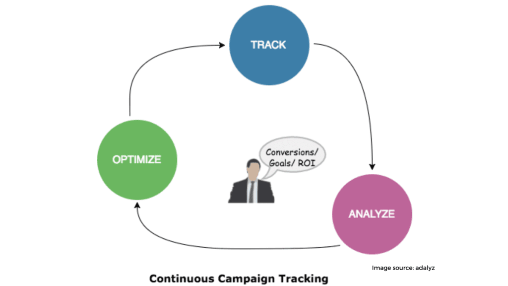 Track analyze Create An Effective Marketing Strategy For Your Business In 7 Steps,marketing,promotional strategy