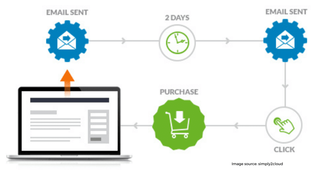 Transactional types of email marketing,emails