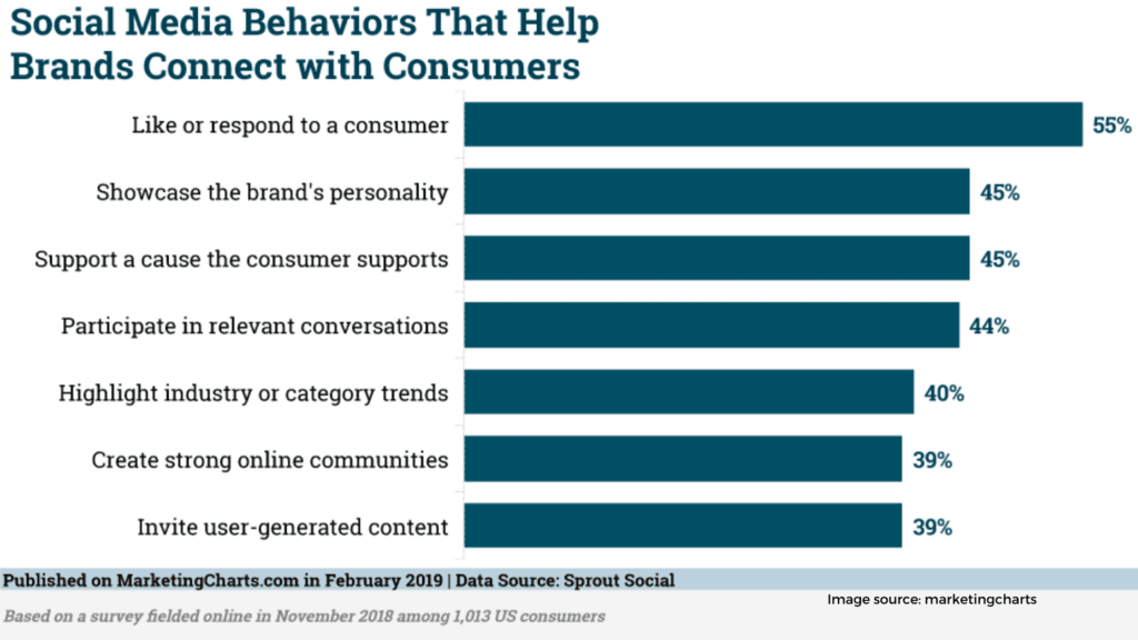 Transition exisiting customers Tips To Effectively Relaunch Your Brand On Social Media