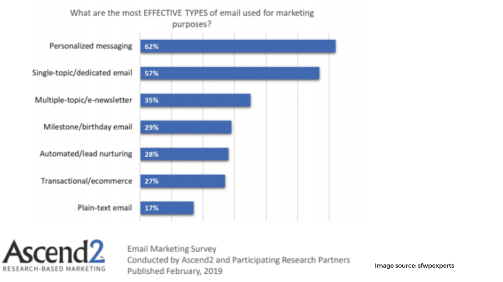 Understand types of emails