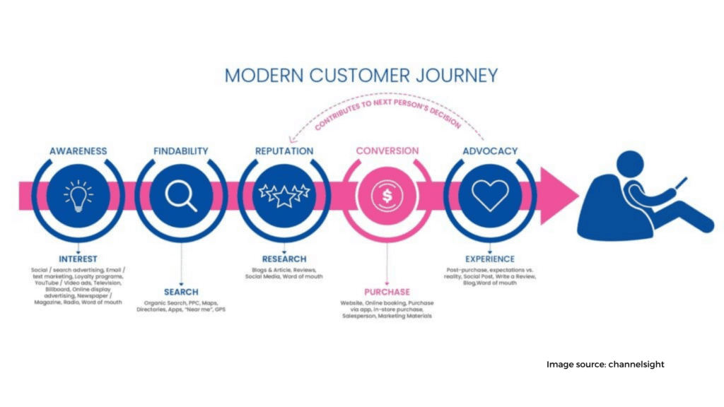 customer journey