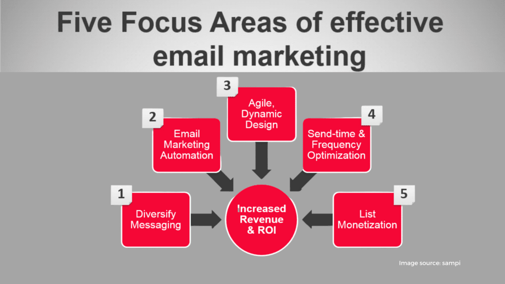 email marketing 1 2