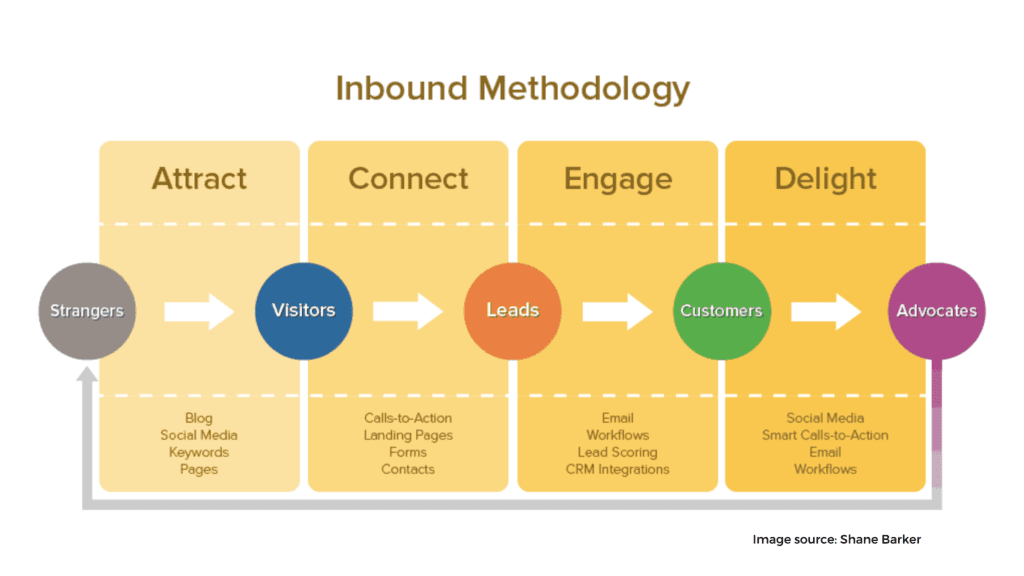 inbound approaches Guide To Successful Online Marketing For Small Businesses,marketing strategies