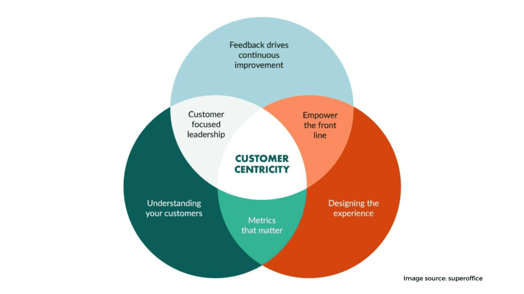 customer centric marketing