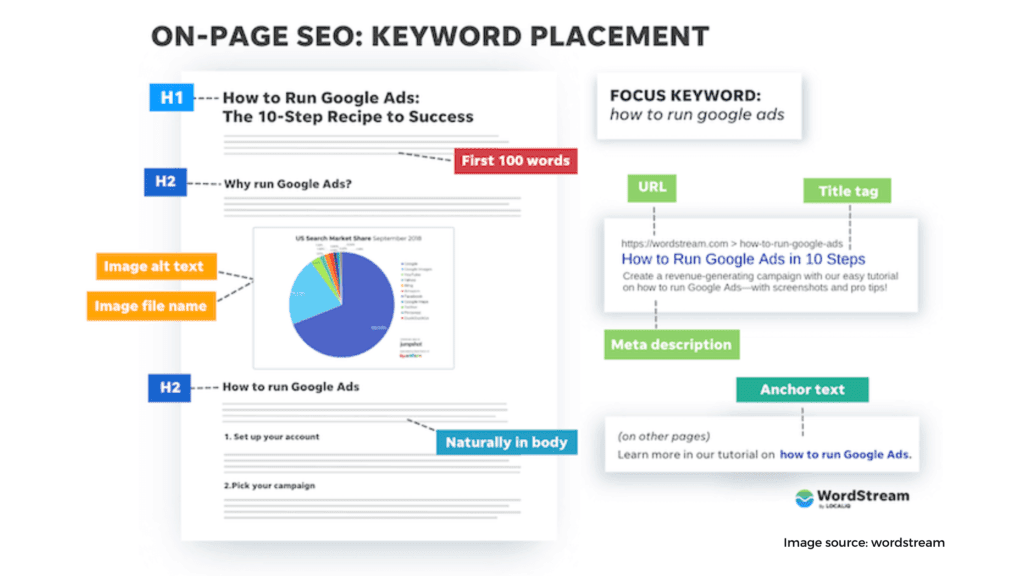 A list to improve the ranking of your website on Google