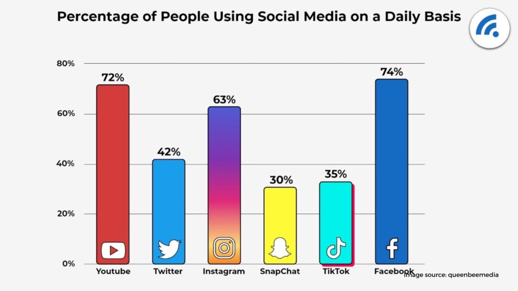 Avoiding Social Media