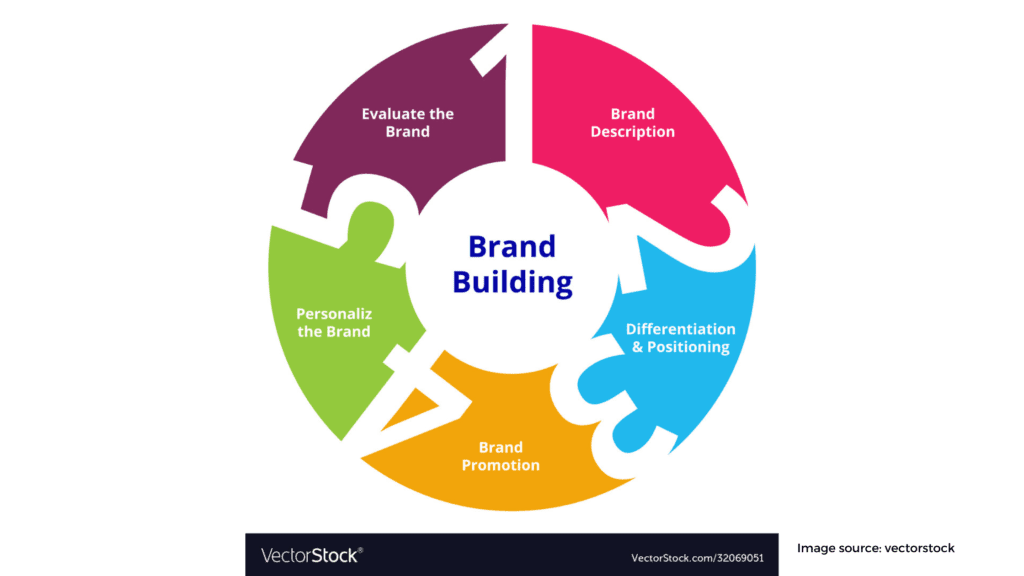 Brand building