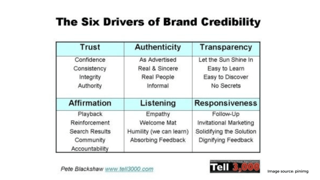 Brand credibility