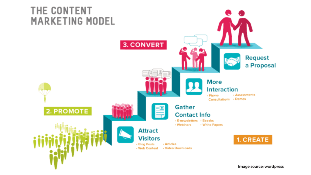 CONTENT MARKETING 7