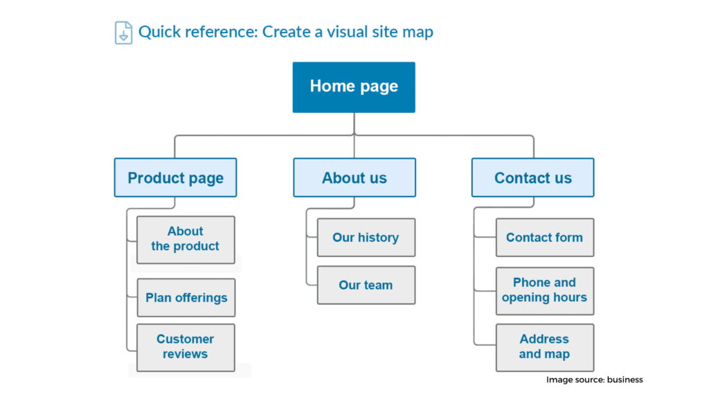 CREATING A SITEMAP