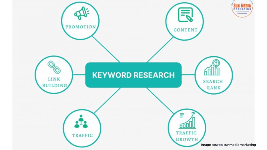 Conduct keyword research