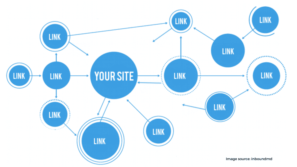 Create Backlinks With Clinical Practice