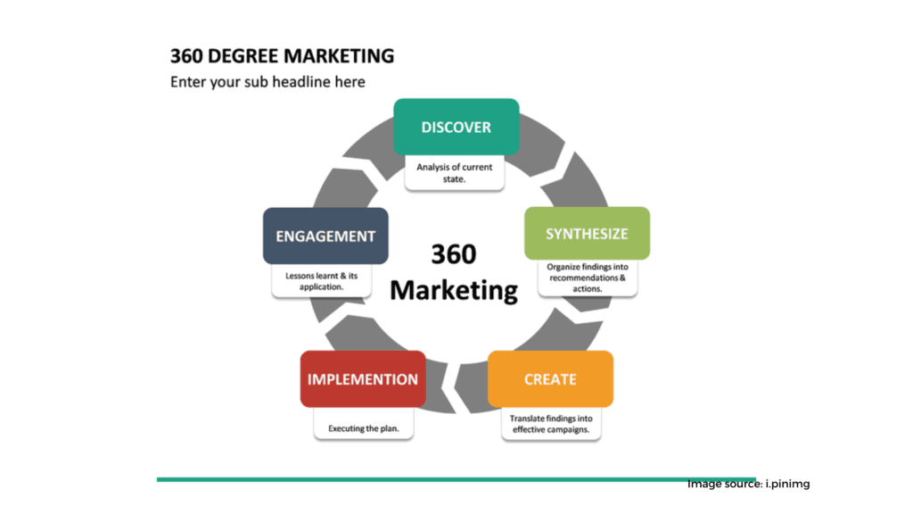 Create a 360 degree marketing plan.