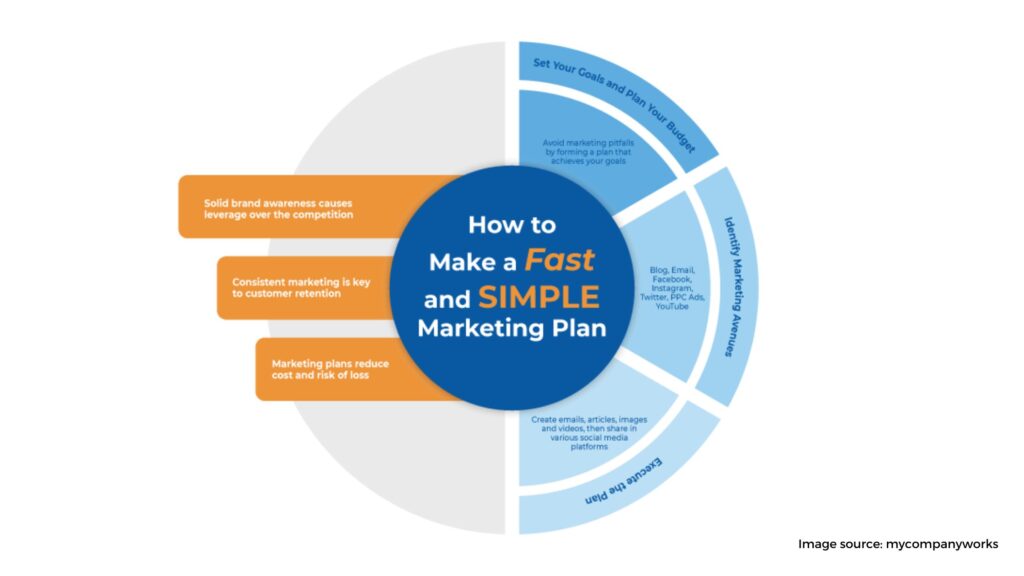 Create an advertising plan for the year