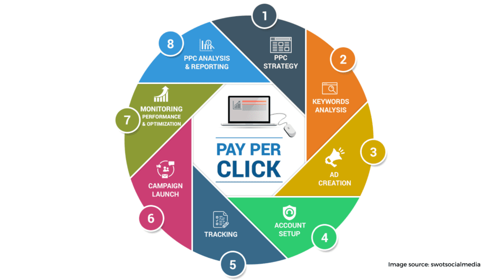 Create an echo with pay per click PPC advertising