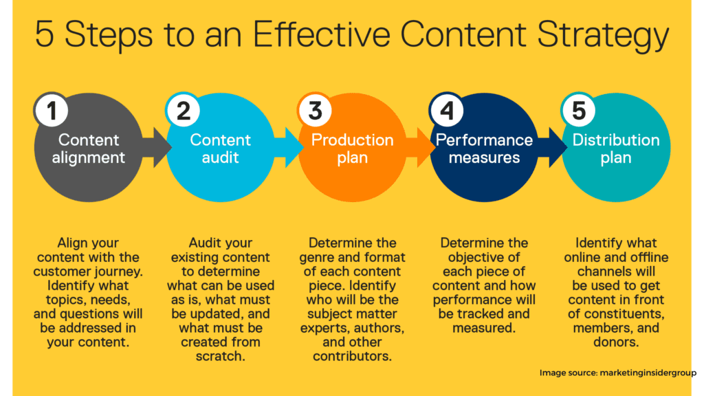 Create attractive content to entice potential consumers