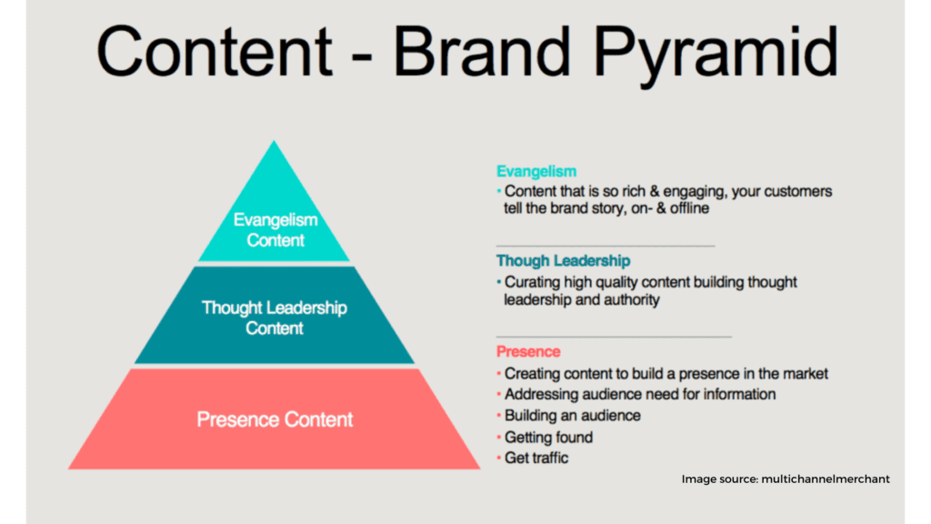 Creating Content for Your Brand