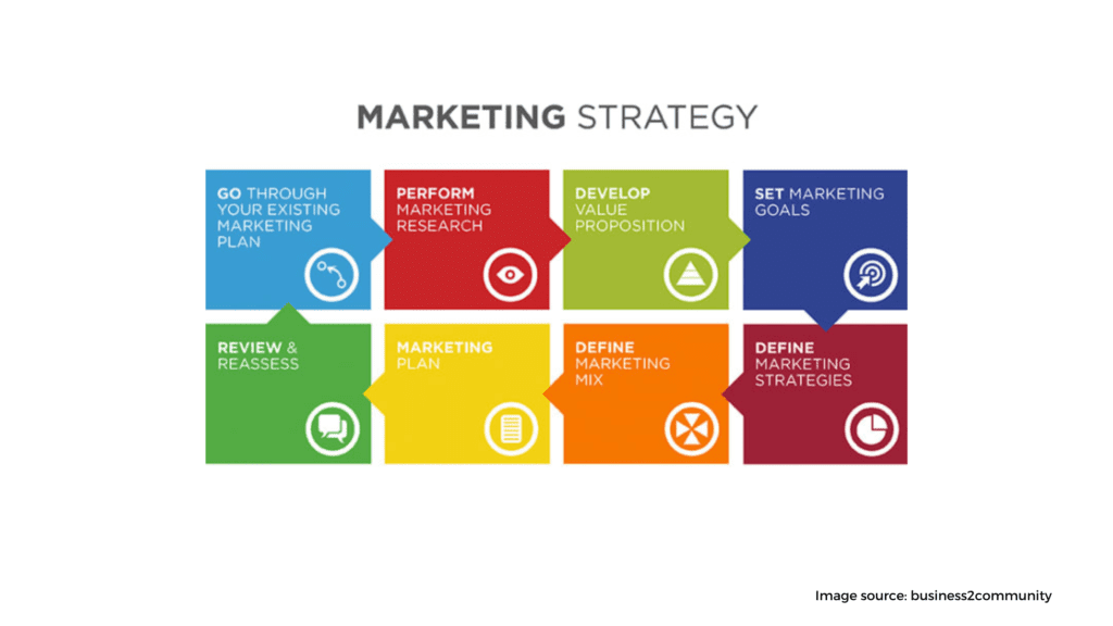 Develop a marketing strategy