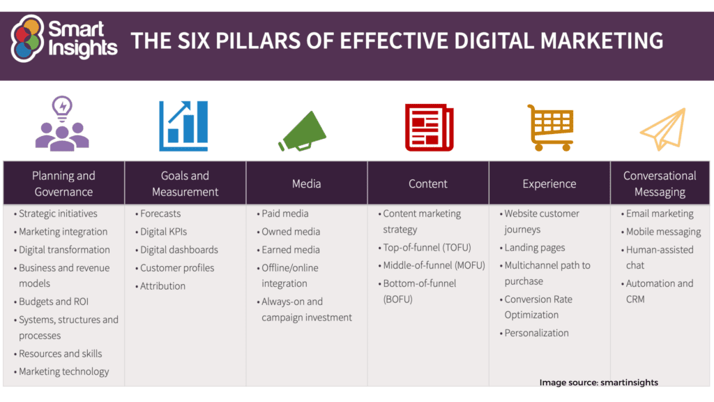 Digital marketing