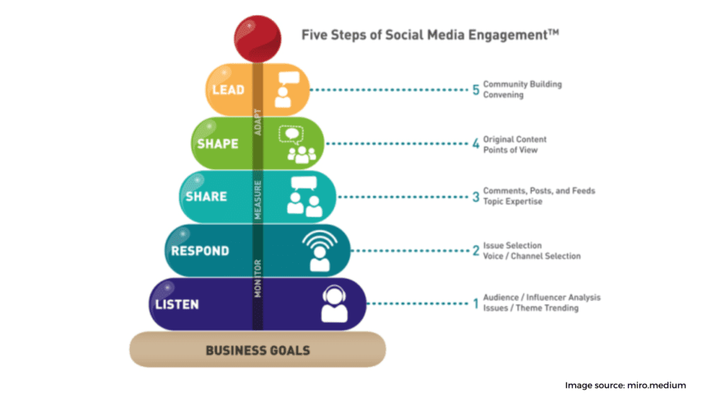 Engage in social media