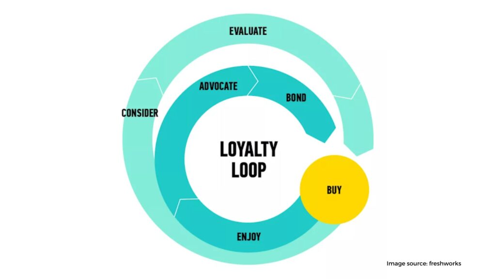 Foster customer loyalty and retention