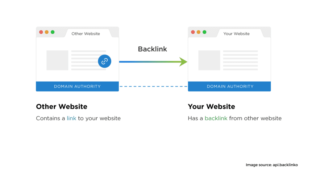 Generate Backlinks from High Site Authority Websites