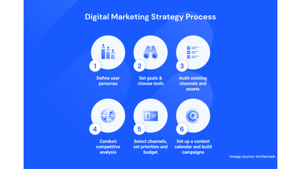 How to create a digital marketing strategy