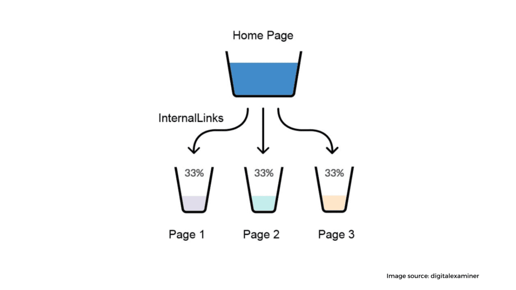 Internal Link Building