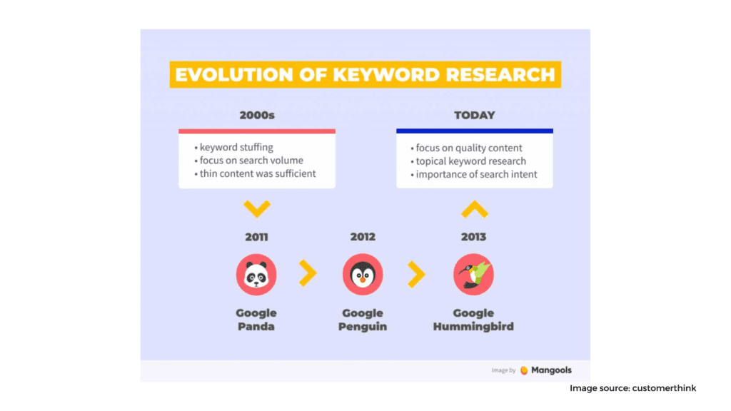 Keyword Research Is Ignored