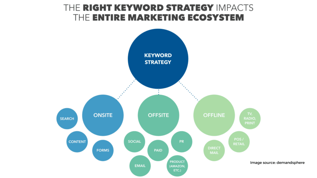 Keyword research 3