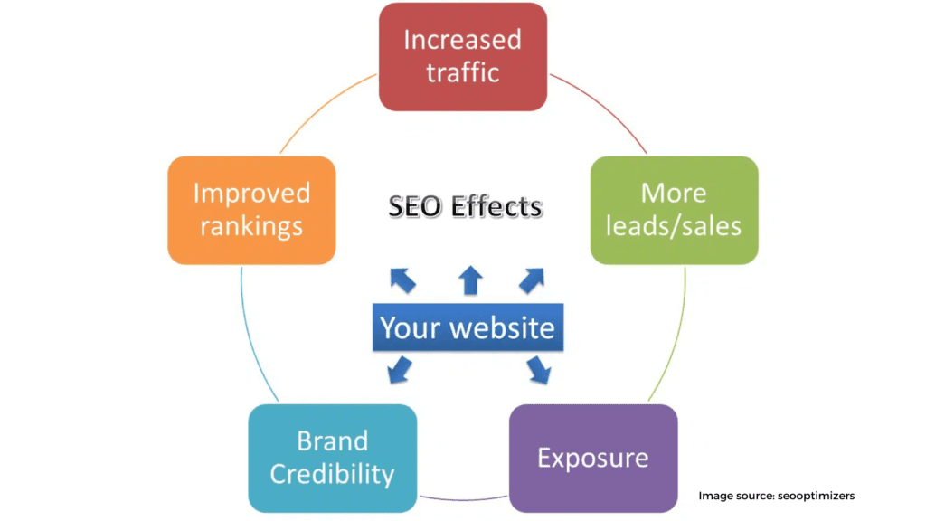 Optimize website